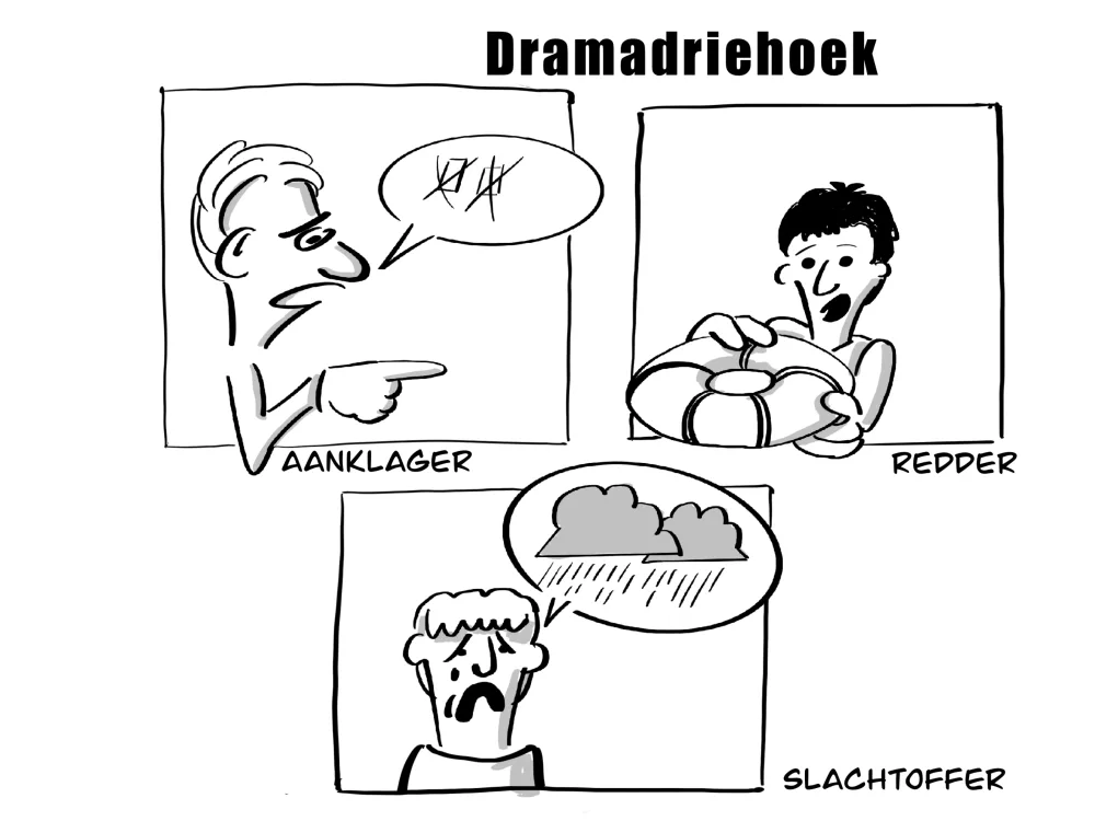 Drie getekende vakjes van de dramadriehoek: aanklager, redder en slachtoffer.