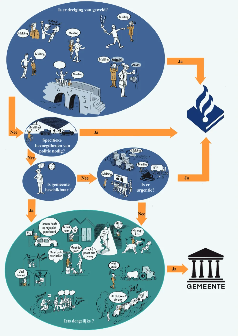 Stroomschema met getekende situaties tussen politie en gemeente, verbonden door oranje pijlen.