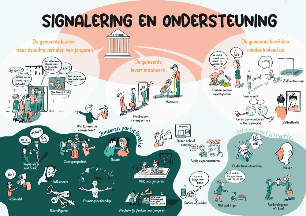 Plaat ‘Signalering en ondersteuning’ met getekende mensen rond gemeente, ouders, school en zorg.